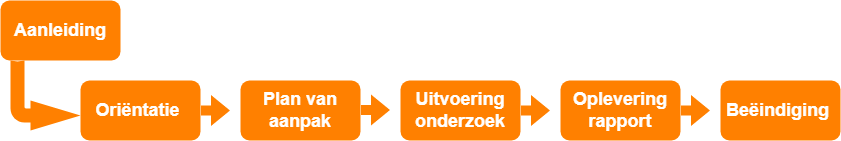 Werkwijze IVD